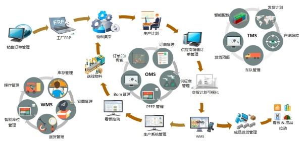 智能物流賦能全球汽車產(chǎn)業(yè) 武漢邁睿達占據(jù)供應(yīng)鏈管理制高點